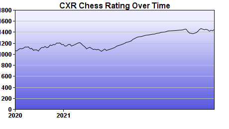 CXR Chess Rating Chart for Player Aun Hathiari