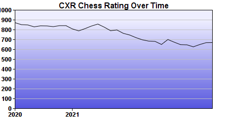 CXR Chess Rating Chart for Player Parker Payne