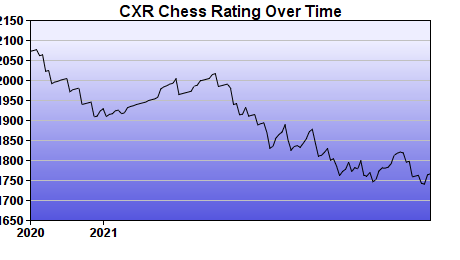 CXR Chess Rating Chart for Player Rafael Baltazar