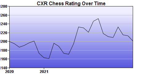 CXR Chess Rating Chart for Player Maxwell Goforth