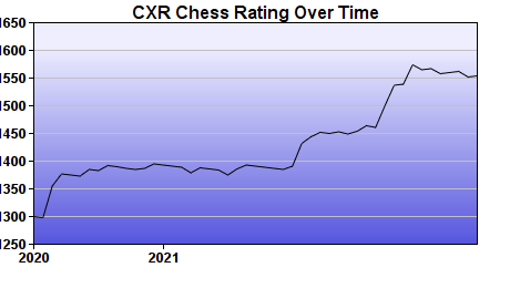 CXR Chess Rating Chart for Player Luke Miller
