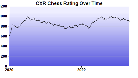 CXR Chess Rating Chart for Player Elijah Cashman