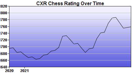 CXR Chess Rating Chart for Player Adam Trove