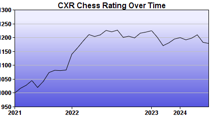 CXR Chess Rating Chart for Player Gage Carr