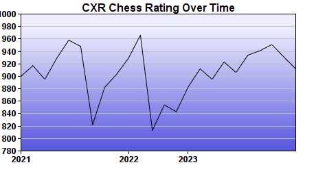 CXR Chess Rating Chart for Player Caleb Johnson
