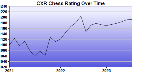 CXR Chess Rating Chart for Player Ruben  Corona