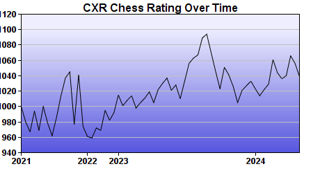 CXR Chess Rating Chart for Player Andrew Jenkins