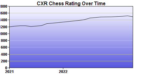 CXR Chess Rating Chart for Player Rishik Kanchanapally
