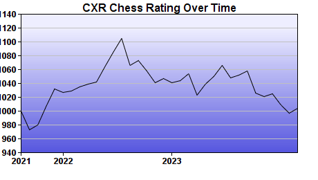 CXR Chess Rating Chart for Player Alexandra Jones