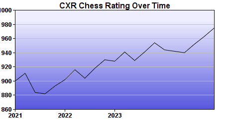 CXR Chess Rating Chart for Player Evan  Tan