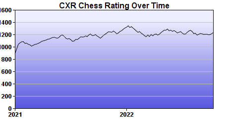CXR Chess Rating Chart for Player Cameron Newsom