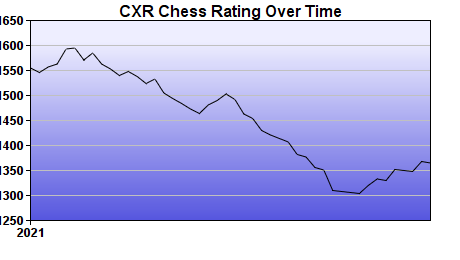 CXR Chess Rating Chart for Player Raul Martinez