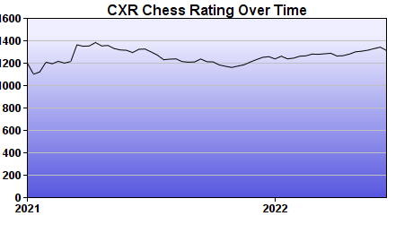 CXR Chess Rating Chart for Player Nicholas Gragg