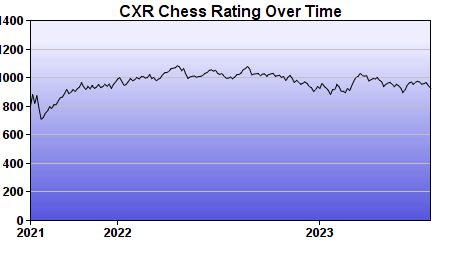CXR Chess Rating Chart for Player Sanika Takalkar