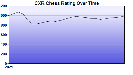 CXR Chess Rating Chart for Player Bond Pasley