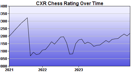 CXR Chess Rating Chart for Player Benjamin Arbit