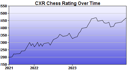 CXR Chess Rating Chart for Player Maxwell Smigel