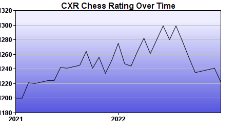CXR Chess Rating Chart for Player Madeleine Bajorek