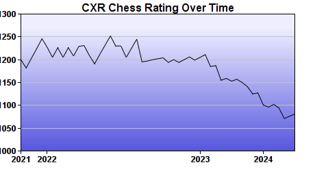 CXR Chess Rating Chart for Player Reid Rule
