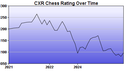 CXR Chess Rating Chart for Player Luke Kwok