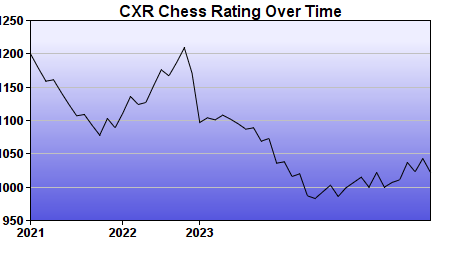 CXR Chess Rating Chart for Player Kairen Weiskotten