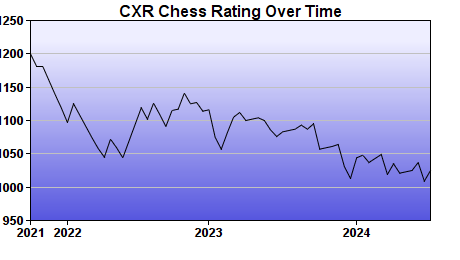 CXR Chess Rating Chart for Player Avyukt Kalicharan