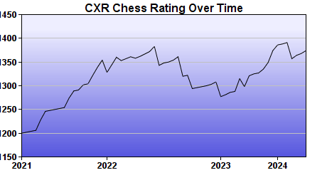 CXR Chess Rating Chart for Player William Ramirez