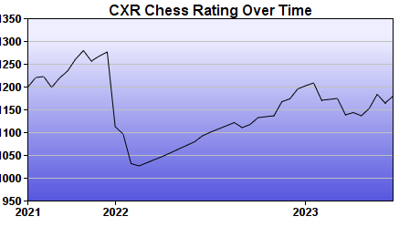 CXR Chess Rating Chart for Player Avyukth Sandaraj