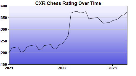 CXR Chess Rating Chart for Player Alexander Bajorek