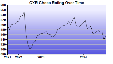 CXR Chess Rating Chart for Player Thomas Hunter