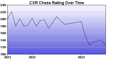 CXR Chess Rating Chart for Player Evan Mollema