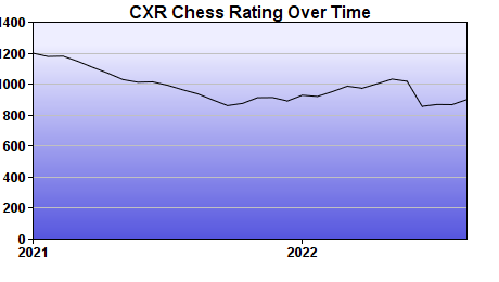 CXR Chess Rating Chart for Player Eli Johnson