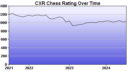 CXR Chess Rating Chart for Player Paxton Koster