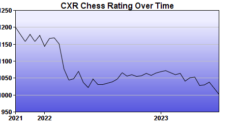 CXR Chess Rating Chart for Player Alice Kharam
