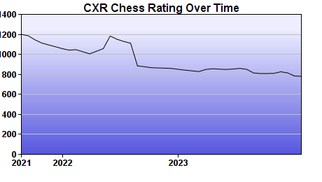 CXR Chess Rating Chart for Player Bonnie Bakken
