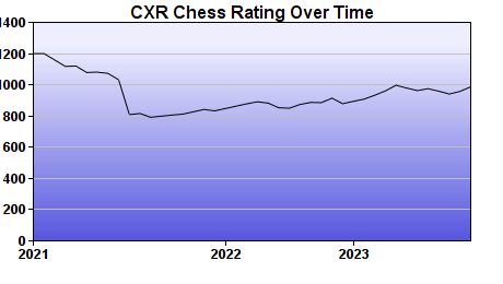 CXR Chess Rating Chart for Player Akash Roy