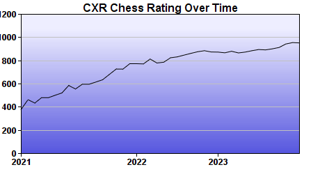 CXR Chess Rating Chart for Player Adam Ayouche