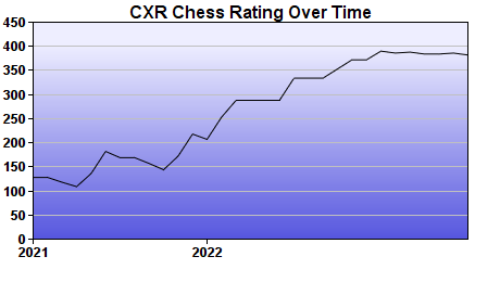 CXR Chess Rating Chart for Player Elif Akakin