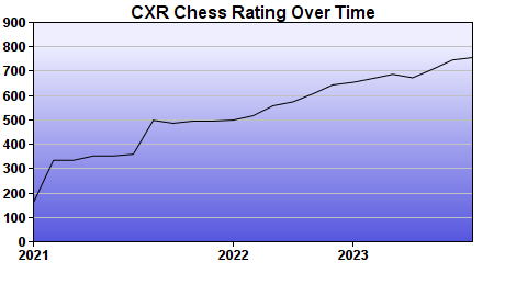 CXR Chess Rating Chart for Player Anish Gautam
