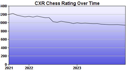 CXR Chess Rating Chart for Player Sophia Ayouche