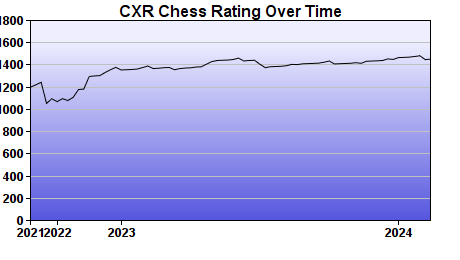 CXR Chess Rating Chart for Player Ayden Hing