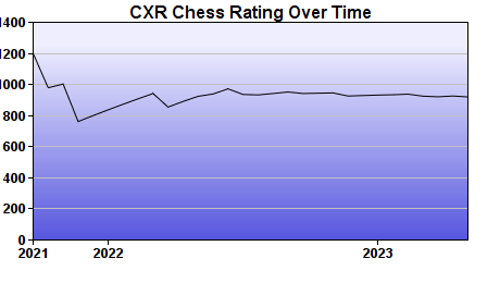 CXR Chess Rating Chart for Player Andrew Im