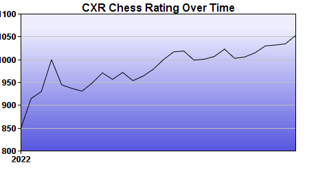 CXR Chess Rating Chart for Player Anay Oberoi