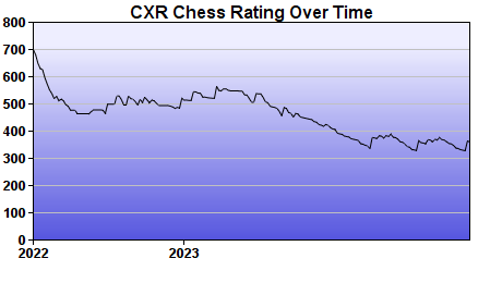 CXR Chess Rating Chart for Player William Baskett