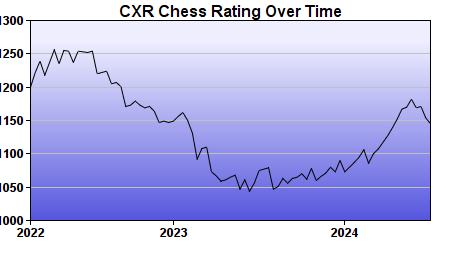 CXR Chess Rating Chart for Player Alexander Schulman