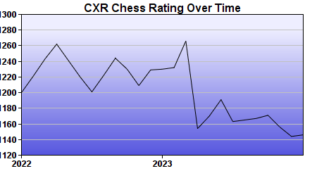 CXR Chess Rating Chart for Player Jaiden Kariapuram