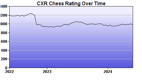 CXR Chess Rating Chart for Player Ekaansh Sharma