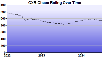 CXR Chess Rating Chart for Player Tara Curran