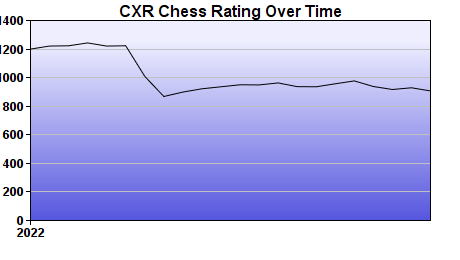 CXR Chess Rating Chart for Player Ryan Elling