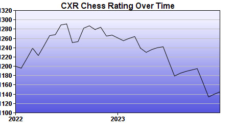 CXR Chess Rating Chart for Player Jack Tenley 